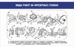 Стенд "Виды работ на фрезерных станках" - fgospostavki.ru - Александров