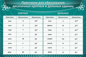 Стенд "Приставки для образования десятичных кратных и дольных единиц" - fgospostavki.ru - Александров