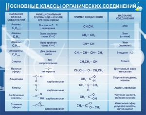 Стенд "Основные классы органических соединений" - fgospostavki.ru - Александров