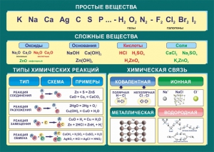 Стенд "Простые и сложные вещества" - fgospostavki.ru - Александров