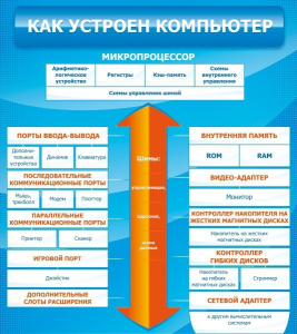 Стенд "Как устроен компьютер" - fgospostavki.ru - Александров