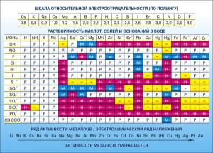 Стенд "Растворимость кислот, солей и оснований в воде (подробная)" - fgospostavki.ru - Александров