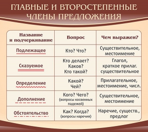 Стенд "Главные и второстепенные члены предложения" - fgospostavki.ru - Александров