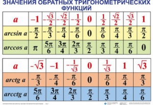 Комплект таблиц Тригонометрические формулы. Обратные тригонометрические функции (7 таблиц) - fgospostavki.ru - Александров
