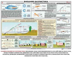 Плакат "Внешняя баллистика" - fgospostavki.ru - Александров