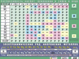 Таблица демонстрационная "Растворимость кислот, оснований и солей в воде" (формат А0, матовое ламинирование) - fgospostavki.ru - Александров