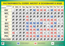 Таблица "Растворимость солей, кислот и оснований в воде" (100х140 сантиметров, винил) - fgospostavki.ru - Александров