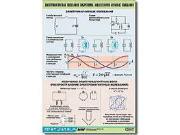 Таблица демонстрационная "Электромагнитные и молекулярно-атомные колебания" (винил 100х140) - fgospostavki.ru - Александров