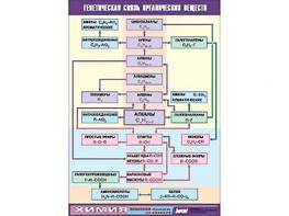 Таблица демонстрационная "Генетическая связь органических веществ" (винил 100x140) - fgospostavki.ru - Александров
