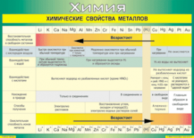 Таблица "Химические свойства металлов" (100х140 сантиметров, винил) - fgospostavki.ru - Александров