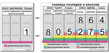 Разряды и классы чисел (I,II,III класс). Комплект иллюстрирует 3 класса (единиц, тысяч и миллионов) - fgospostavki.ru - Александров