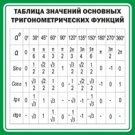 Стенд "Таблица значений основных тригонометрических функций" Вариант 12 - fgospostavki.ru - Александров