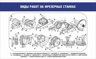 Стенд "Виды работ на фрезерных станках" - fgospostavki.ru - Александров