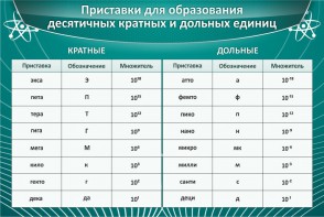 Стенд "Приставки для образования десятичных кратных и дольных единиц" - fgospostavki.ru - Александров