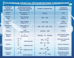 Стенд "Основные классы органических соединений" - fgospostavki.ru - Александров
