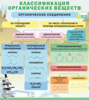 Стенд "Классификация органических веществ" - fgospostavki.ru - Александров