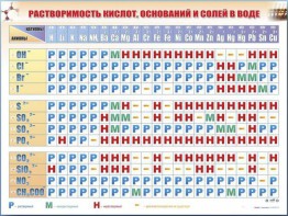 Справочно-информационный стенд (электронный, световой) "Растворимость кислот, оснований и солей в воде" - fgospostavki.ru - Александров