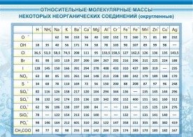 Стенд "Относительные молекулярные массы" - fgospostavki.ru - Александров
